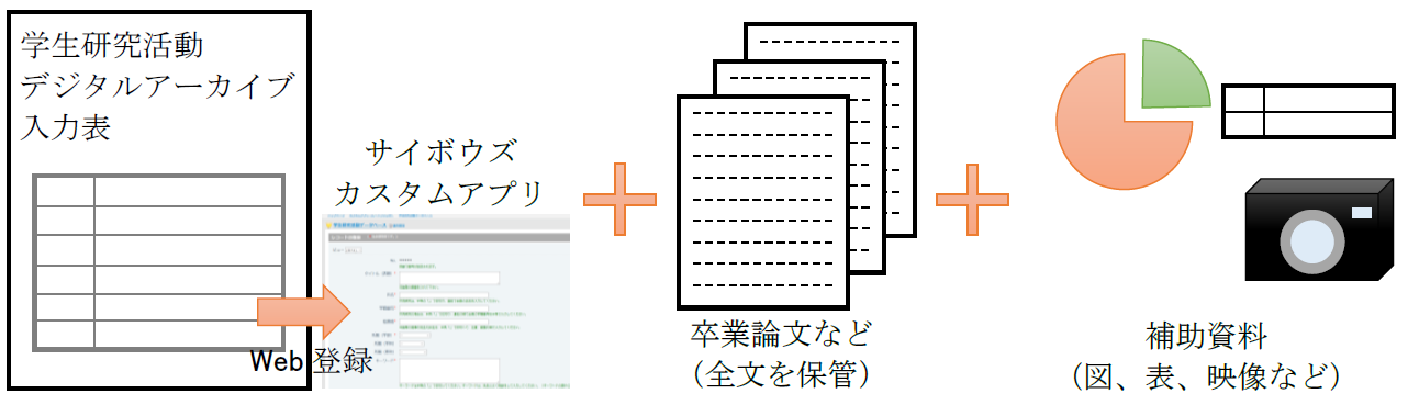 07_図1学生研究活動デジタルアーカイブの構成図.png