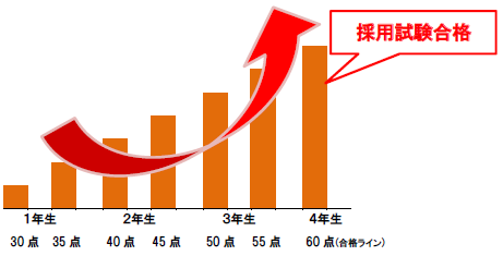 半年５点アップの積み上げが 合格の秘訣 富山県小学校教諭 採用試験合格体験記 学校教育専修 岐阜女子大学